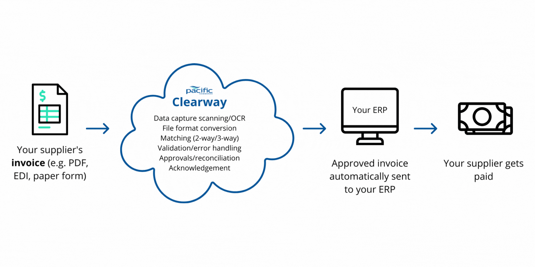 Clearway AP automation software Pacific Commerce
